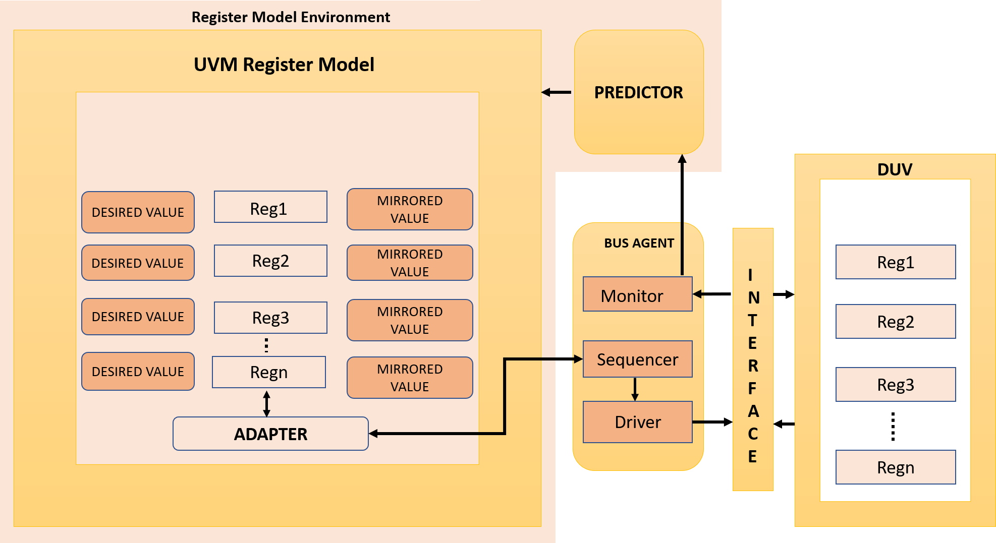 UVM Register Model