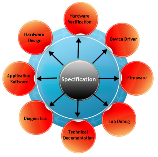 specification automation