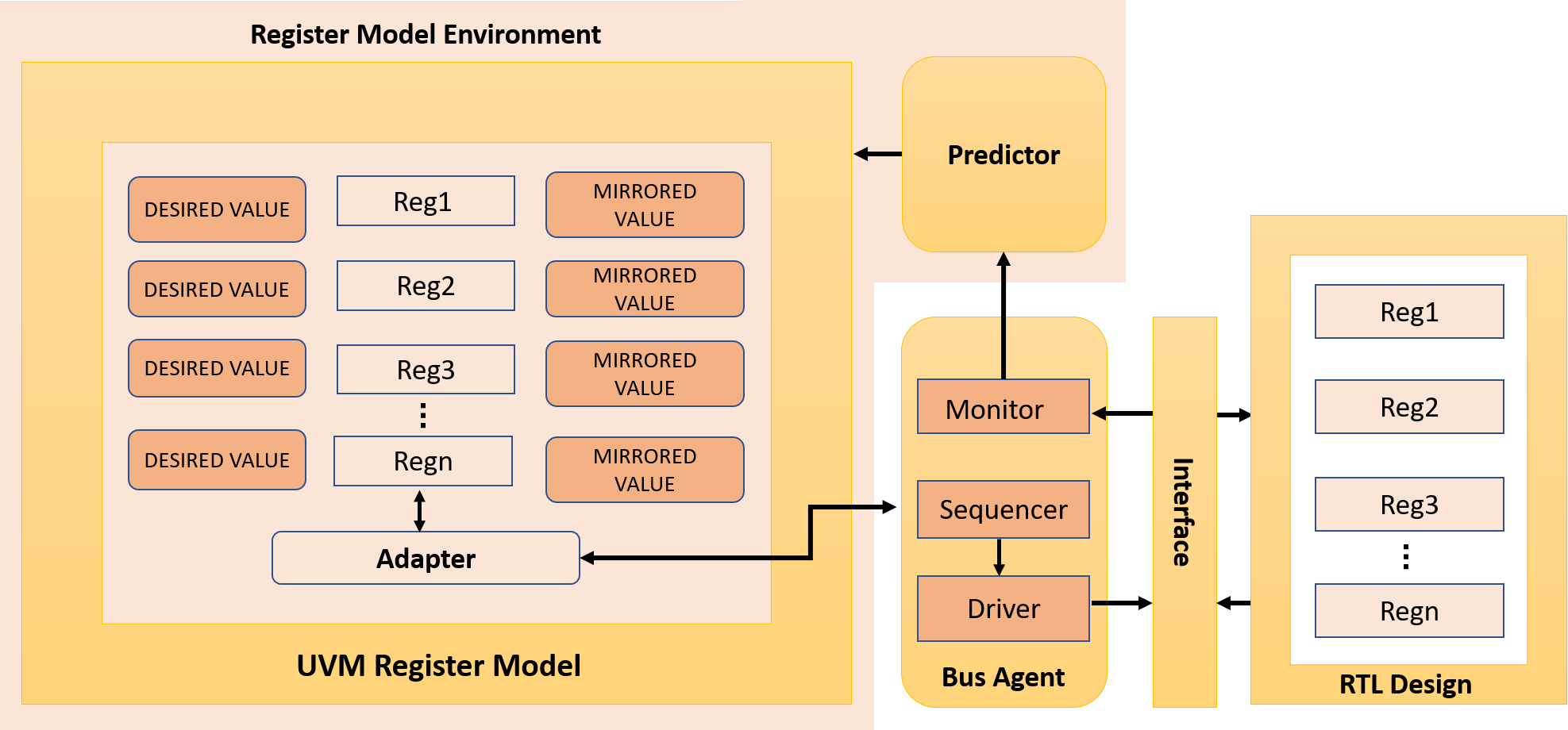 Register Model Environment