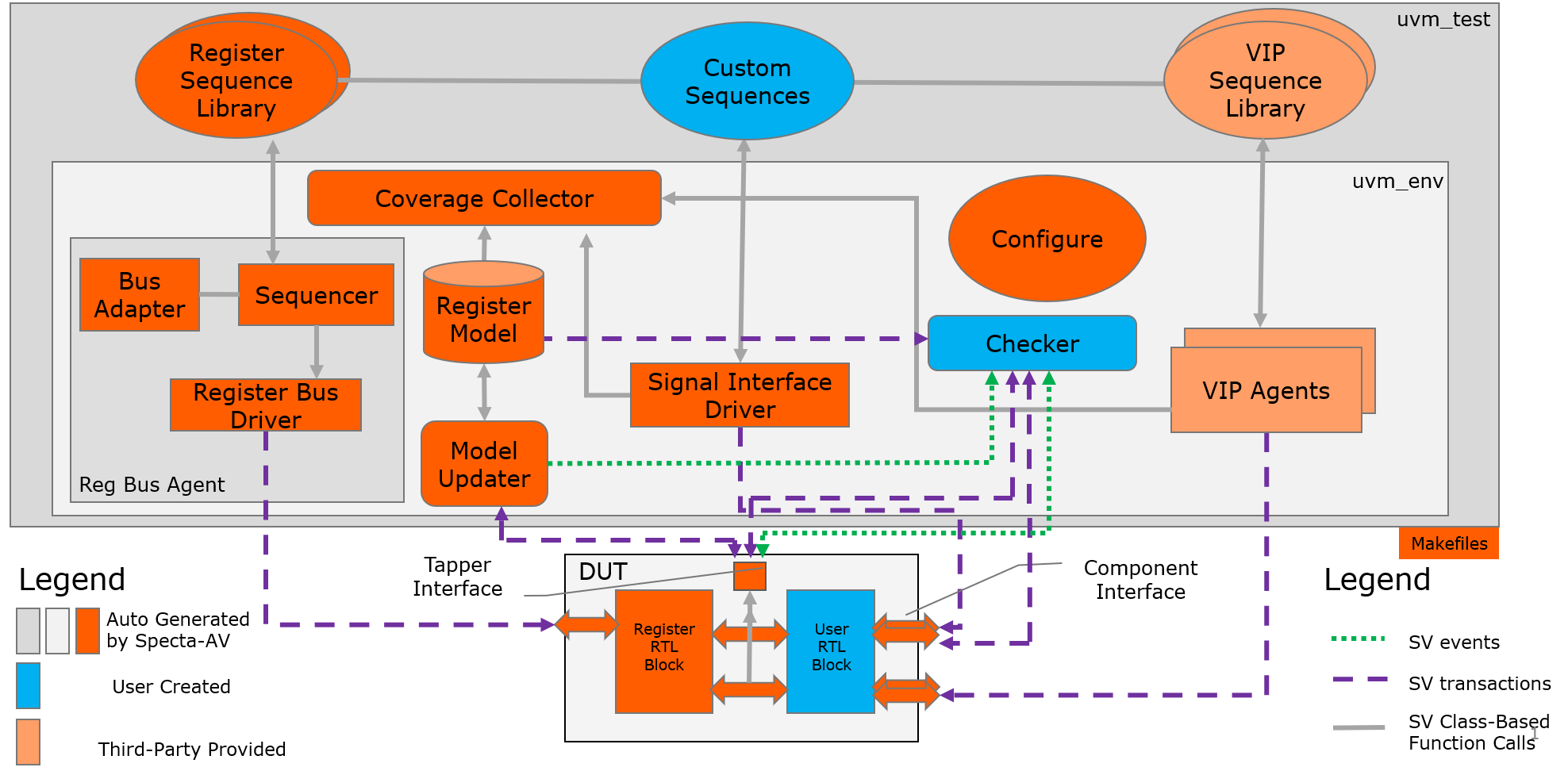 Sequence Chart