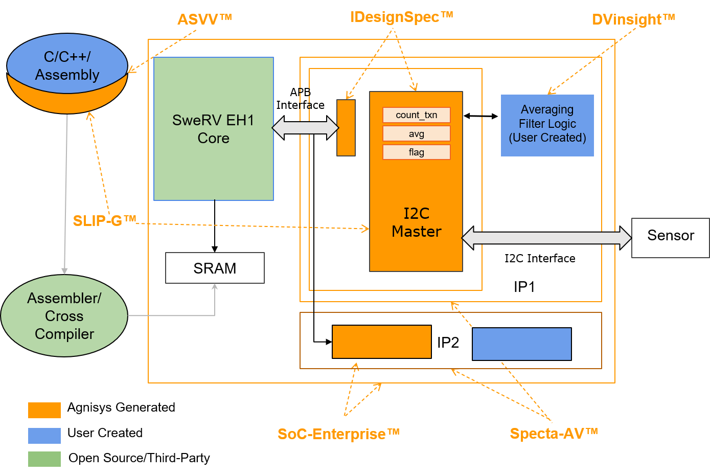 C/C++ Assembly