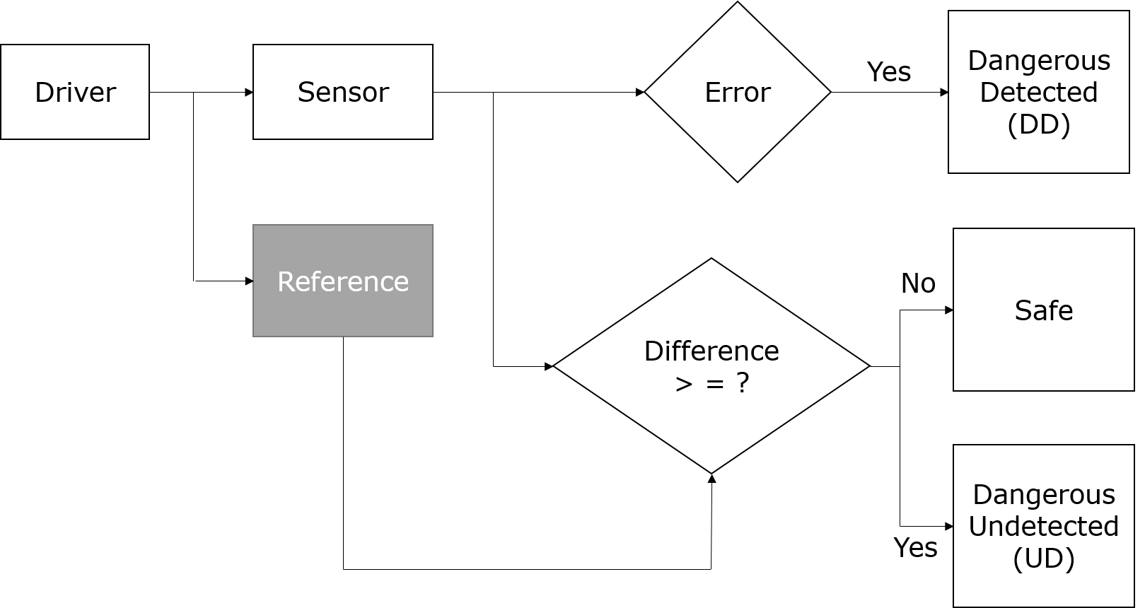 Flowchart design