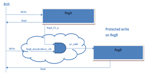 Protected write on RegB