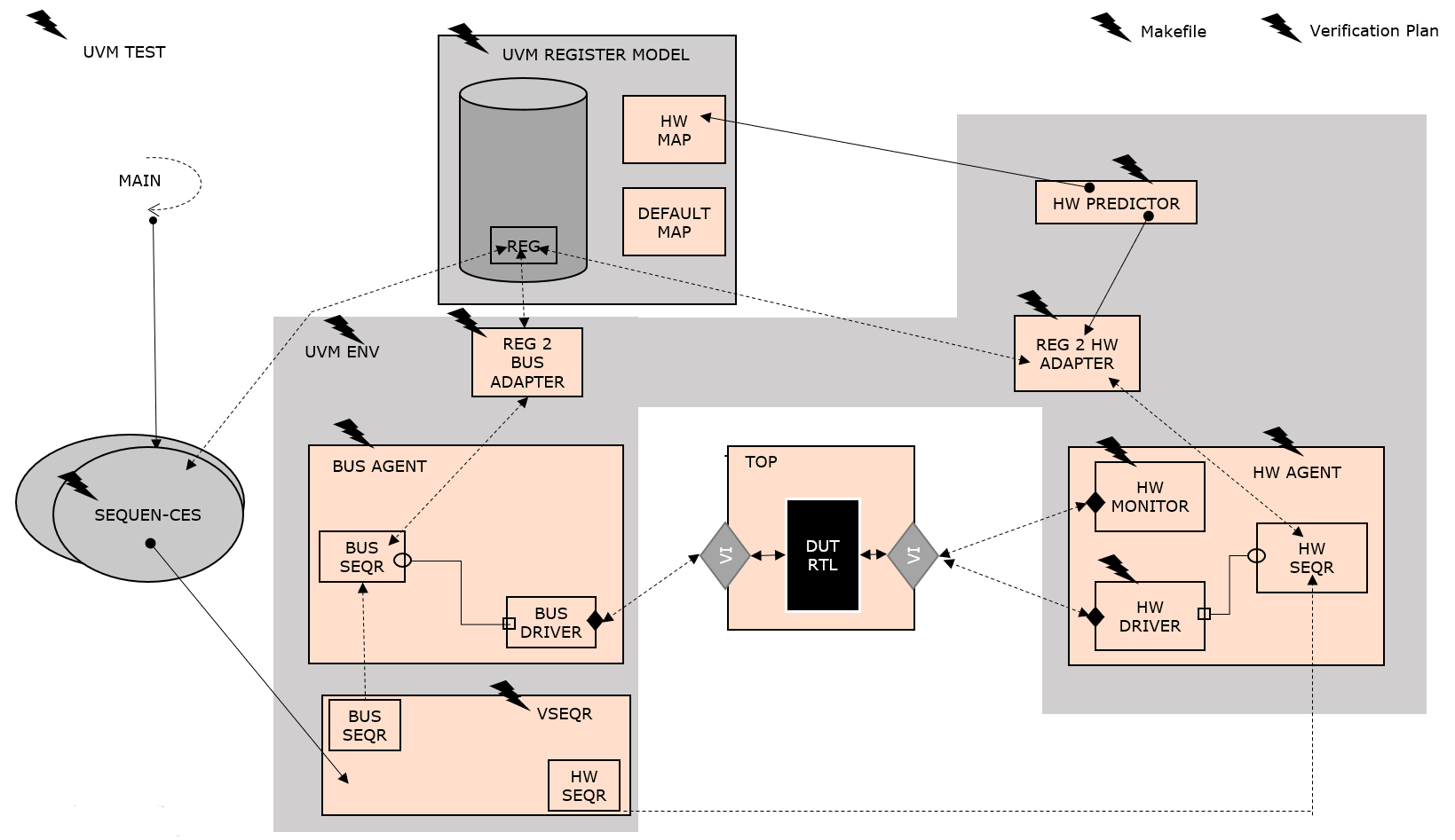 Agnisys Components of Automatic Register Verification