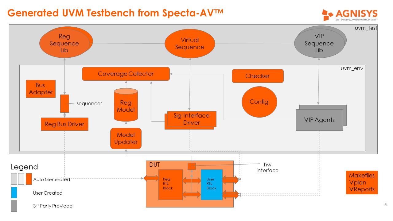 Generated UVM Testbench Agnisys Specta-AV