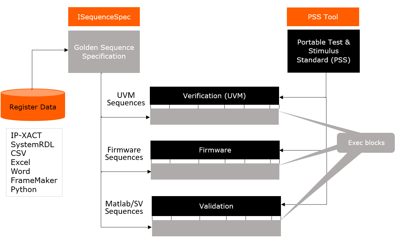 ISequenceSpec and PSS Tool Flow