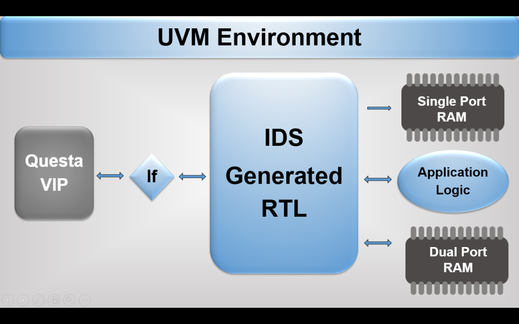 Questa VIP validates IDesignSpec generated IP