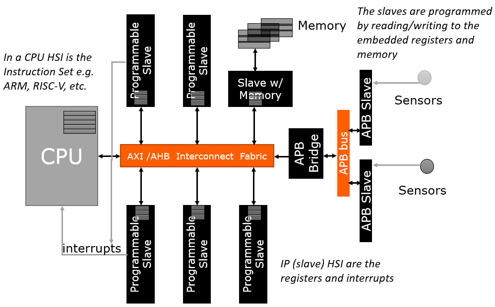 SoC Hardware Software Interface HSI Layer