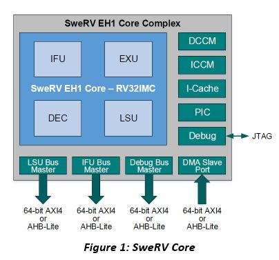 SweRV Core 1