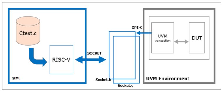 UVM Chart