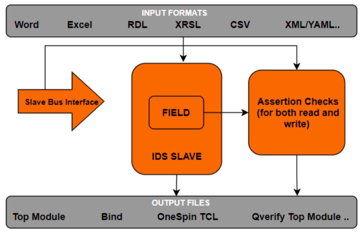 Input format