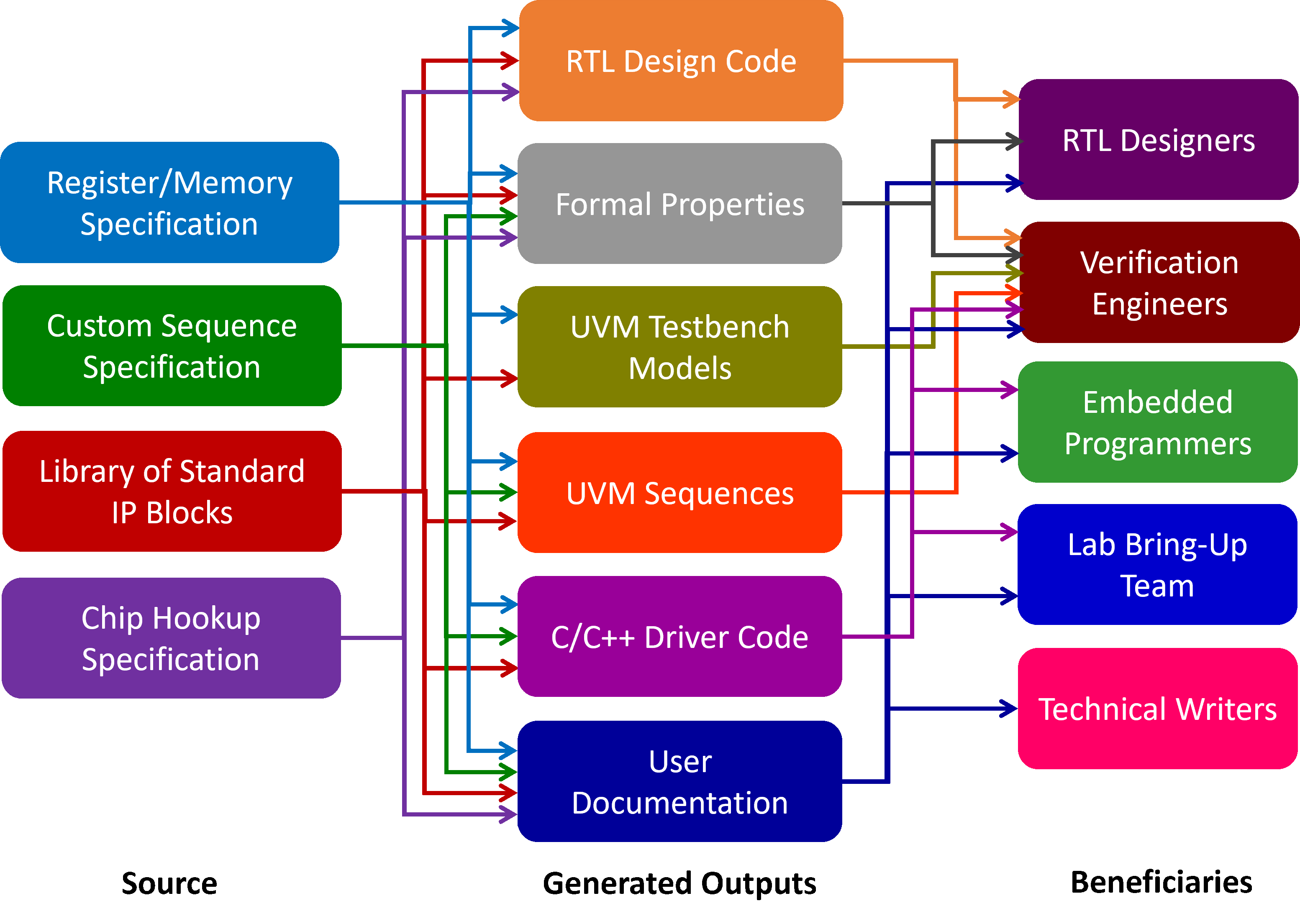 SVA Chart