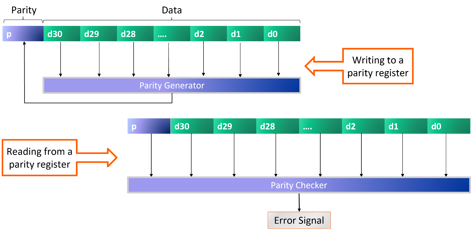 Parity register